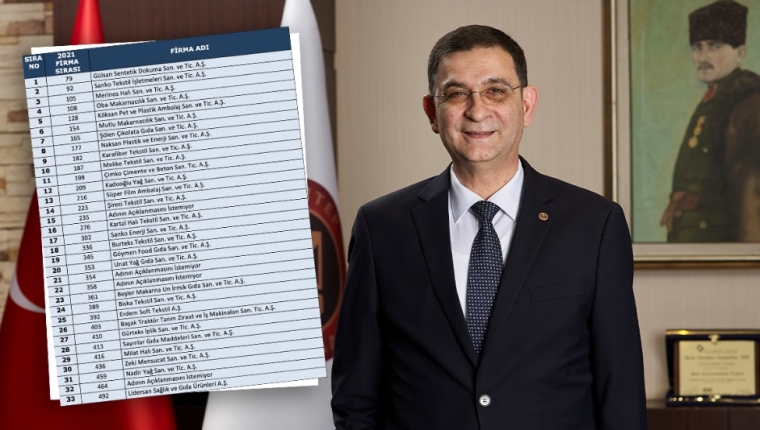 İSO 500 LİSTESİNDE GAZİANTEP'TEN 33 FİRMA YER ALDI